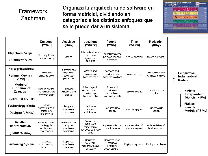 Framework Zachman Organiza la arquitectura de software en forma matricial, dividiendo en categorías a