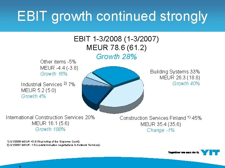 EBIT growth continued strongly EBIT 1 -3/2008 (1 -3/2007) MEUR 78. 6 (61. 2)