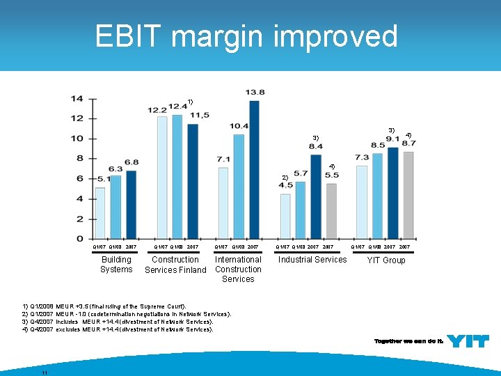 EBIT margin improved 1) 3) 3) 4) 4) 2) Q 1/07 Q 1/08 2007