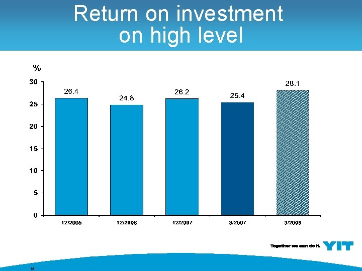 Return on investment on high level % 12 