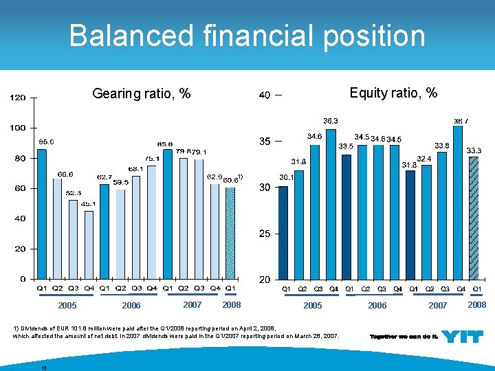 Balanced financial position Equity ratio, % Gearing ratio, % 1) 2005 2006 2007 2008