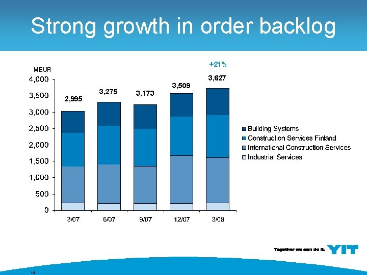 Strong growth in order backlog +21% MEUR 2, 995 14 3, 275 3, 173