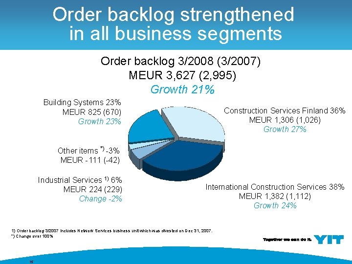 Order backlog strengthened in all business segments Order backlog 3/2008 (3/2007) MEUR 3, 627