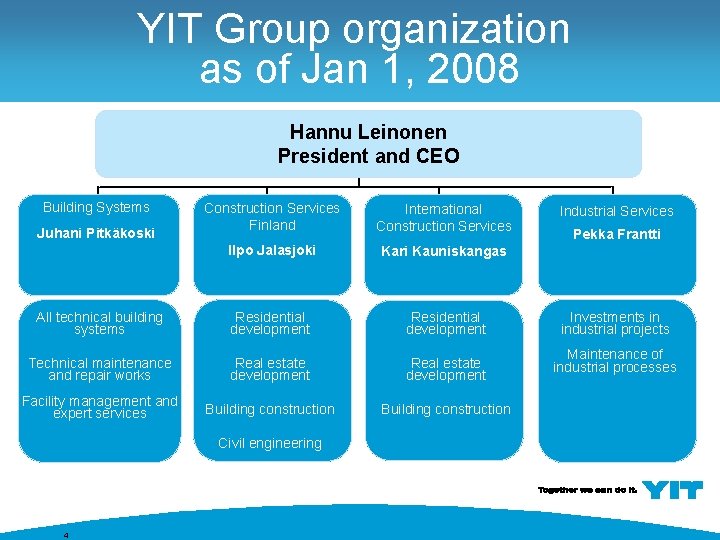 YIT Group organization as of Jan 1, 2008 Hannu Leinonen President and CEO Building