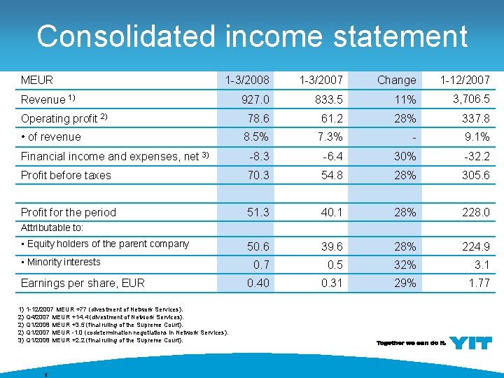 Consolidated income statement MEUR 1 -3/2008 1 -3/2007 Change 1 -12/2007 927. 0 833.