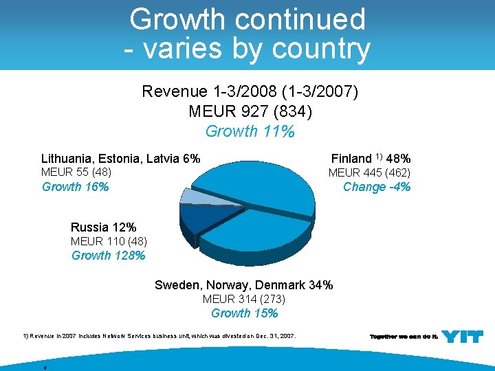 Growth continued - varies by country Revenue 1 -3/2008 (1 -3/2007) MEUR 927 (834)