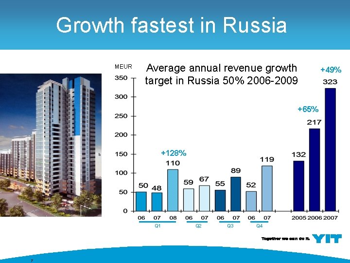 Growth fastest in Russia MEUR Average annual revenue growth target in Russia 50% 2006