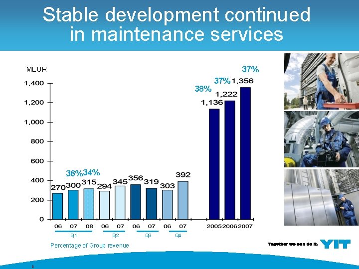 Stable development continued in maintenance services 37% MEUR 38% 36% 34% Q 1 Q