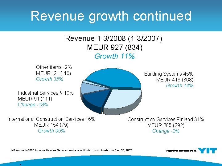 Revenue growth continued Revenue 1 -3/2008 (1 -3/2007) MEUR 927 (834) Growth 11% Other