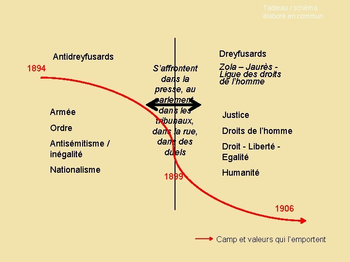 Tableau / schéma élaboré en commun Dreyfusards Antidreyfusards 1894 Armée Ordre Antisémitisme / inégalité