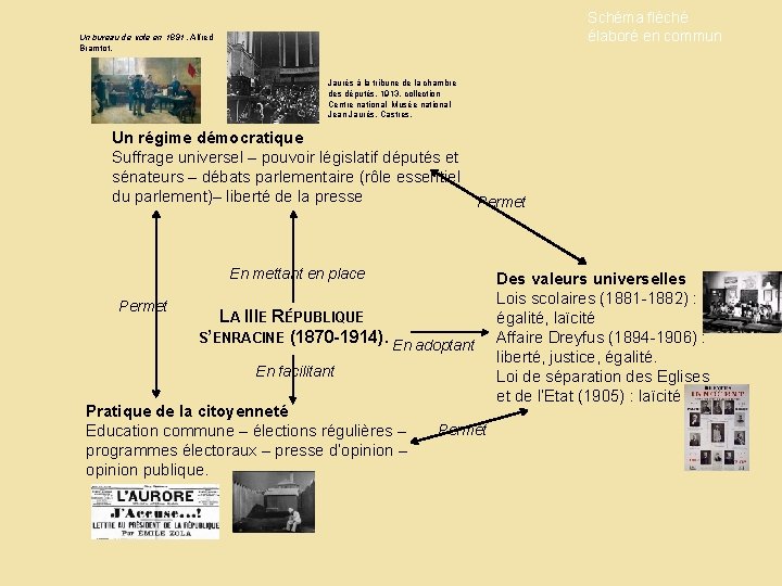 Schéma fléché élaboré en commun Un bureau de vote en 1891 , Alfred Bramtot.