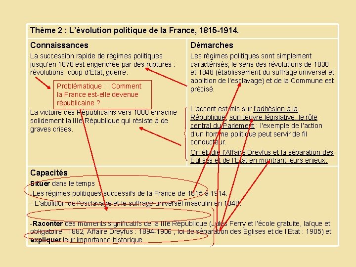 Thème 2 : L’évolution politique de la France, 1815 -1914. Connaissances Démarches La succession