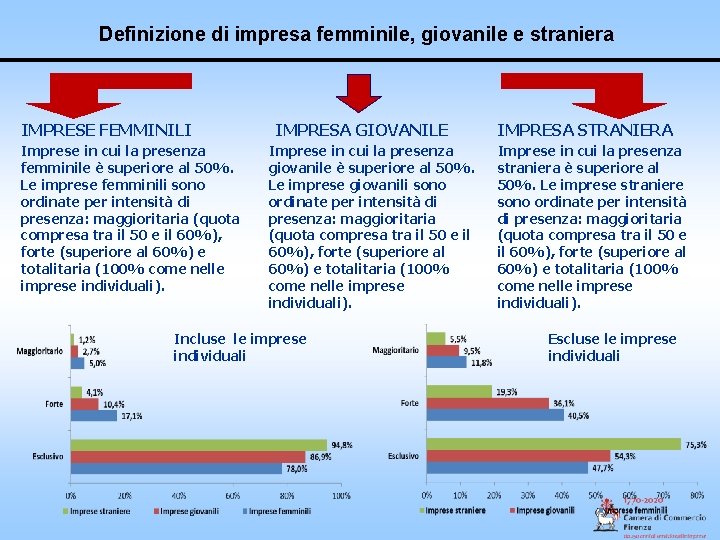 Definizione di impresa femminile, giovanile e straniera IMPRESE FEMMINILI Imprese in cui la presenza