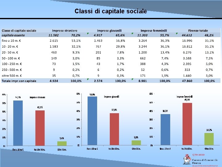 Classi di capitale sociale 