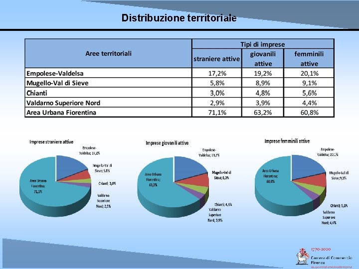 Distribuzione territoriale 