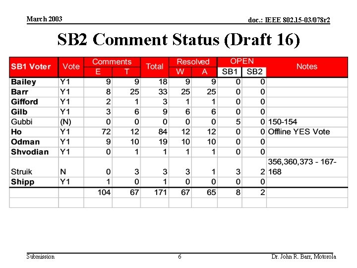 March 2003 doc. : IEEE 802. 15 -03/078 r 2 SB 2 Comment Status