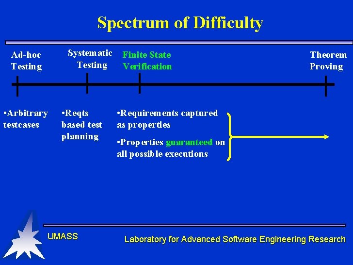 Spectrum of Difficulty Systematic Testing Ad-hoc Testing • Arbitrary testcases • Reqts based test Spectrum of Difficulty Systematic Testing Ad-hoc Testing • Arbitrary testcases • Reqts based test