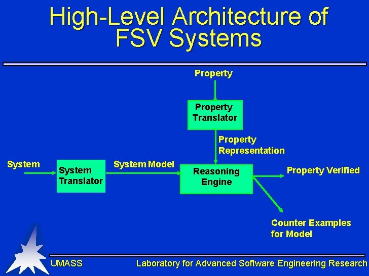 High-Level Architecture of FSV Systems Property Translator Property Representation System Translator System Model Reasoning High-Level Architecture of FSV Systems Property Translator Property Representation System Translator System Model Reasoning