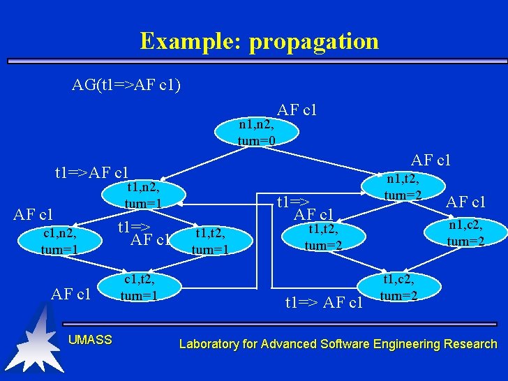 Example: propagation AG(t 1=>AF c 1) n 1, n 2, turn=0 AF c 1 Example: propagation AG(t 1=>AF c 1) n 1, n 2, turn=0 AF c 1