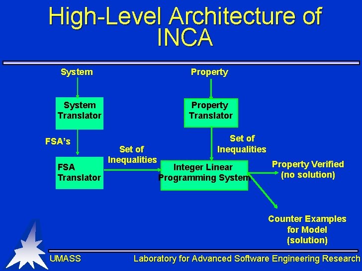 High-Level Architecture of INCA System Property Translator System Translator FSA’s FSA Translator Set of High-Level Architecture of INCA System Property Translator System Translator FSA’s FSA Translator Set of