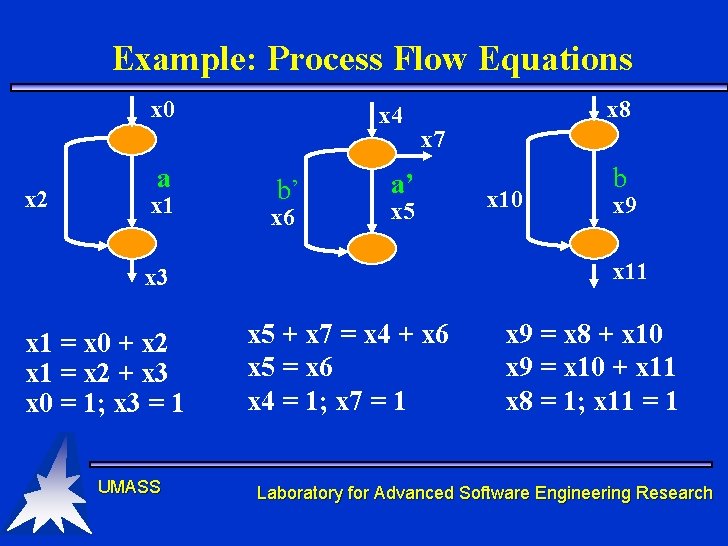 Example: Process Flow Equations x 0 x 2 a x 1 x 4 b’ Example: Process Flow Equations x 0 x 2 a x 1 x 4 b’