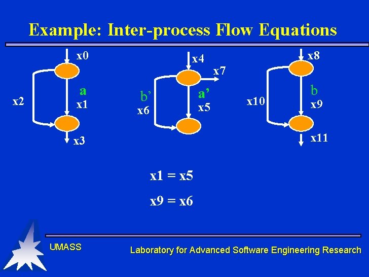 Example: Inter-process Flow Equations x 0 x 2 a x 1 x 4 b’ Example: Inter-process Flow Equations x 0 x 2 a x 1 x 4 b’