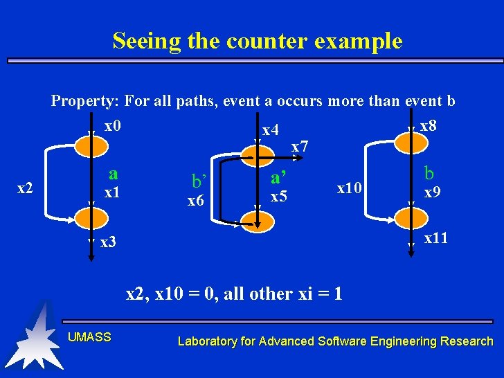 Seeing the counter example Property: For all paths, event a occurs more than event Seeing the counter example Property: For all paths, event a occurs more than event