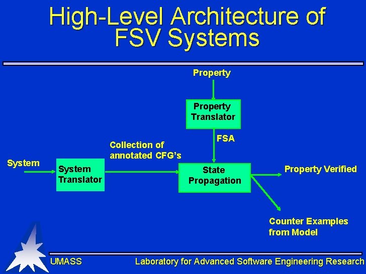 High-Level Architecture of FSV Systems Property Translator System Collection of annotated CFG’s System Translator High-Level Architecture of FSV Systems Property Translator System Collection of annotated CFG’s System Translator