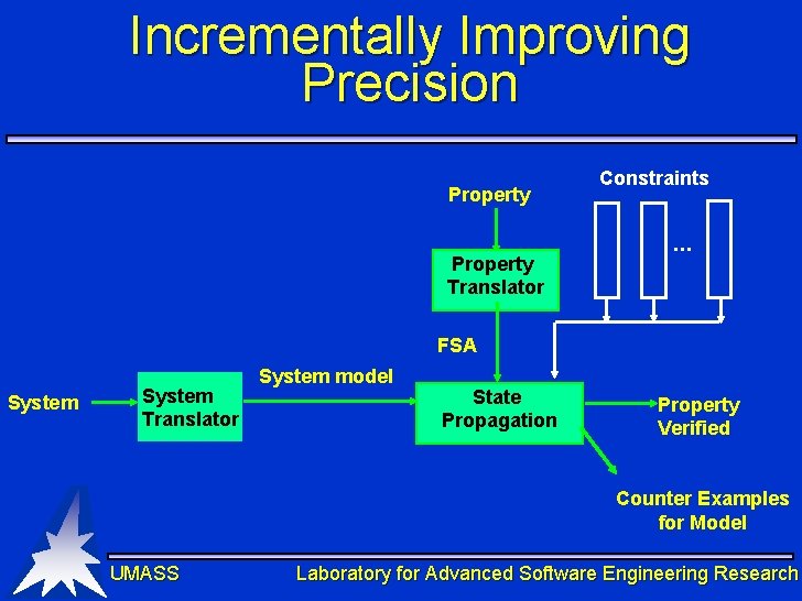 Incrementally Improving Precision Property Translator Constraints . . . FSA System Translator System model Incrementally Improving Precision Property Translator Constraints . . . FSA System Translator System model
