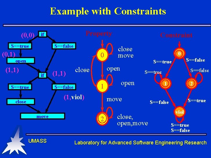 Example with Constraints (0, 0) Property if S==true S==false (0, 1) 0 open (1, Example with Constraints (0, 0) Property if S==true S==false (0, 1) 0 open (1,