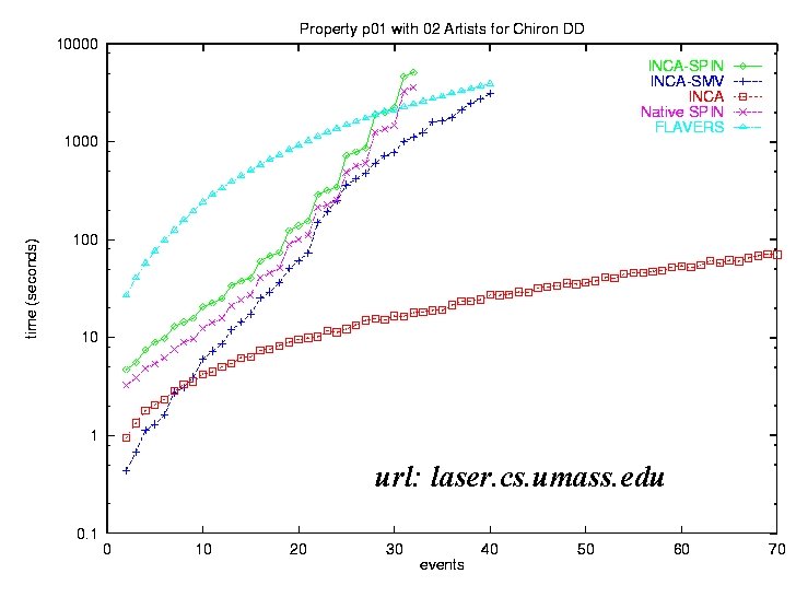 url: laser. cs. umass. edu UMASS Laboratory for Advanced Software Engineering Research url: laser. cs. umass. edu UMASS Laboratory for Advanced Software Engineering Research
