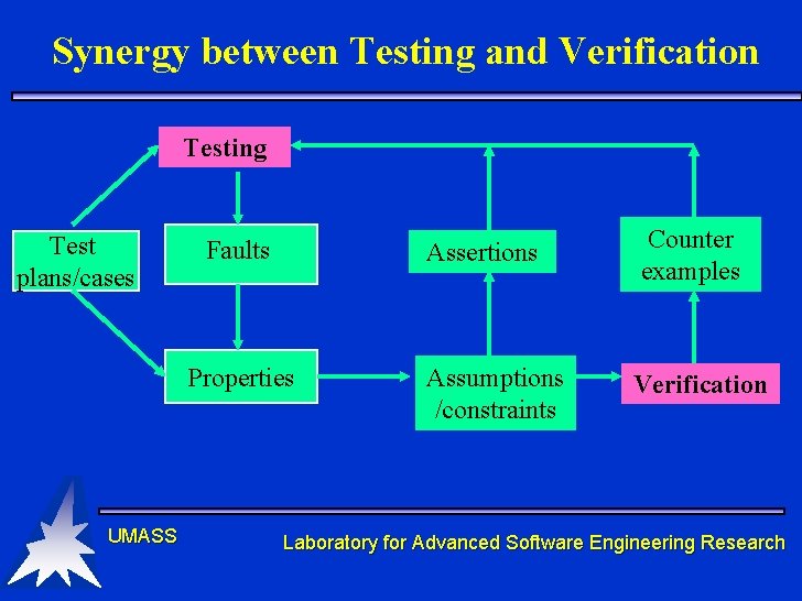 Synergy between Testing and Verification Testing Test plans/cases Faults Properties UMASS Assertions Counter examples Synergy between Testing and Verification Testing Test plans/cases Faults Properties UMASS Assertions Counter examples