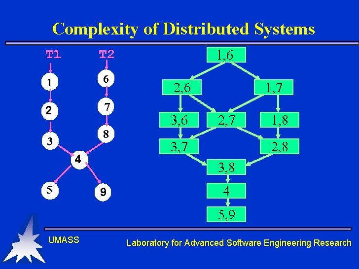 Complexity of Distributed Systems T 1 T 2 1 6 2 7 8 3 Complexity of Distributed Systems T 1 T 2 1 6 2 7 8 3