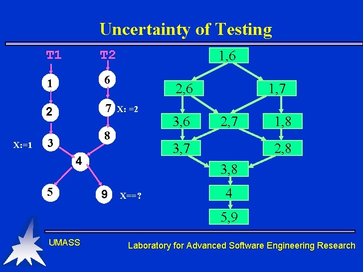 Uncertainty of Testing T 1 X: =1 T 2 1 6 2 7 1, Uncertainty of Testing T 1 X: =1 T 2 1 6 2 7 1,