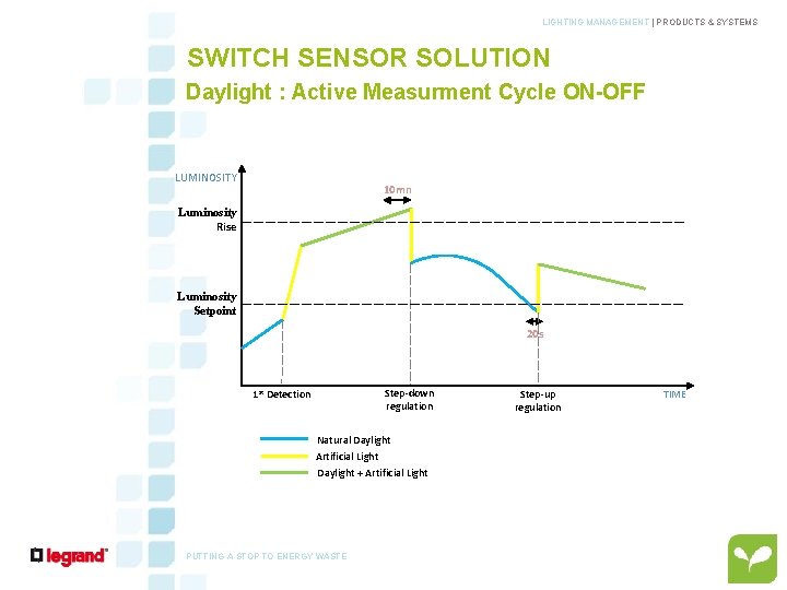 LIGHTING MANAGEMENT | PRODUCTS & SYSTEMS 11 SWITCH SENSOR SOLUTION Daylight : Active Measurment