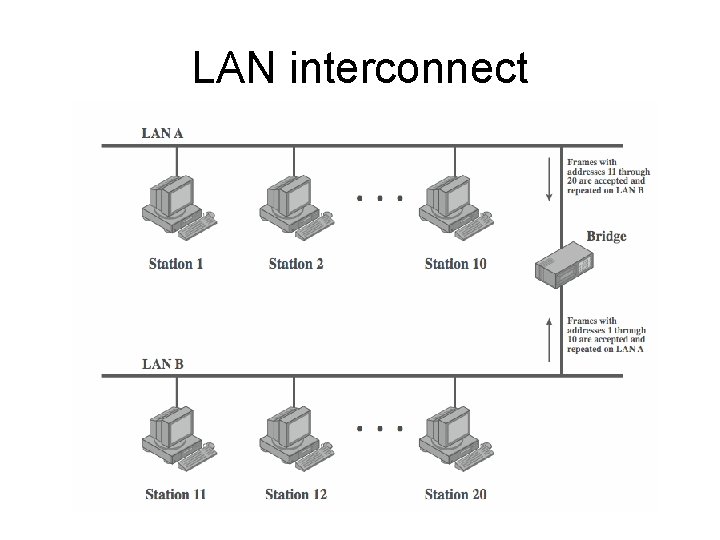 LAN interconnect 