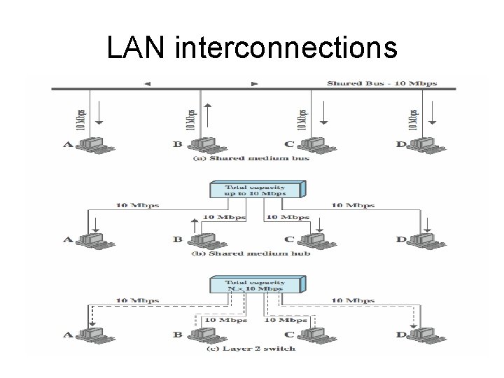 LAN interconnections 