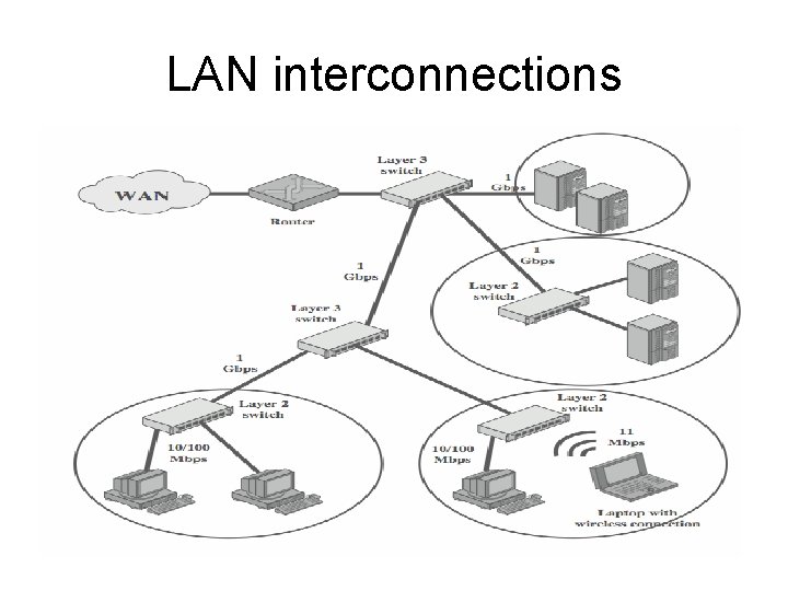 LAN interconnections 