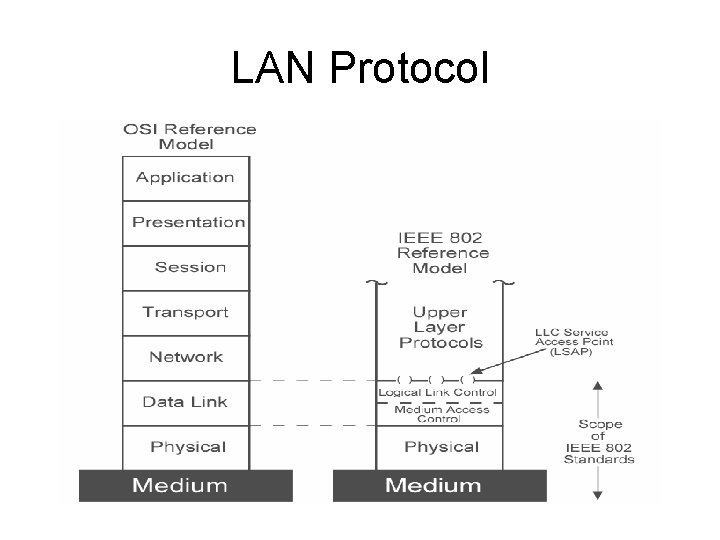 LAN Protocol 