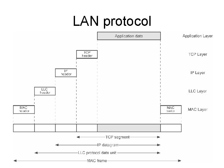 LAN protocol 