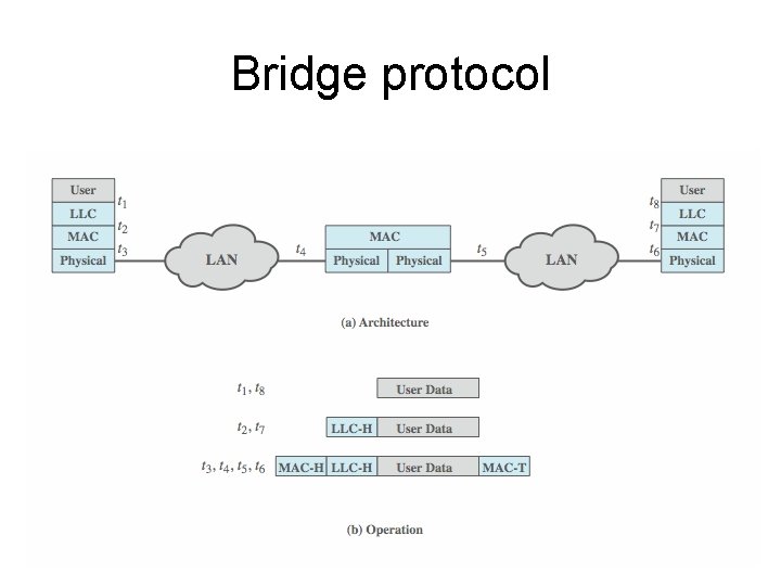 Bridge protocol 