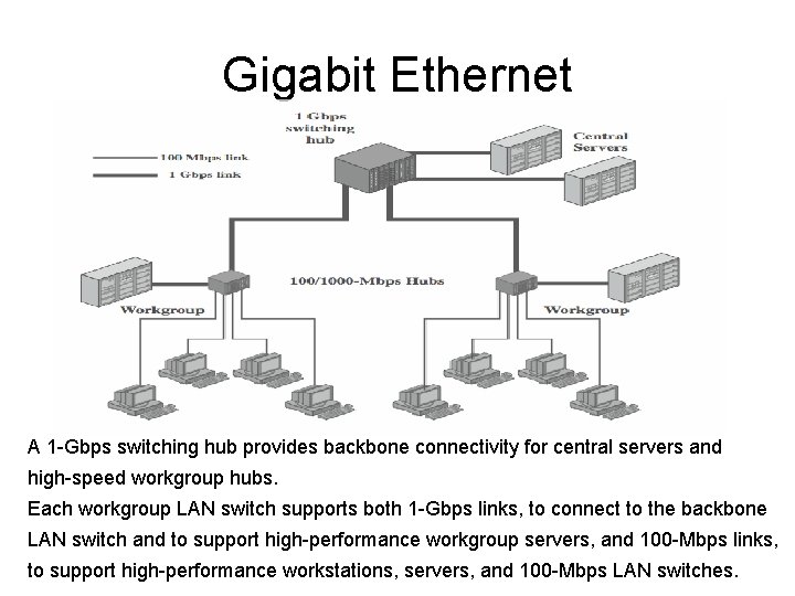 Gigabit Ethernet A 1 -Gbps switching hub provides backbone connectivity for central servers and