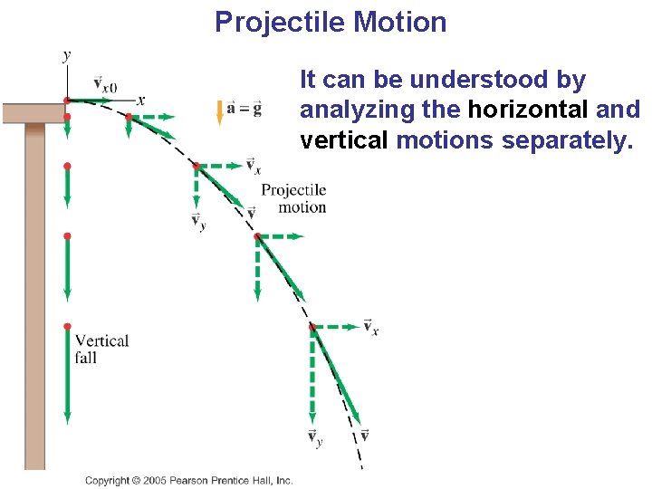 Projectile Motion It can be understood by analyzing the horizontal and vertical motions separately.