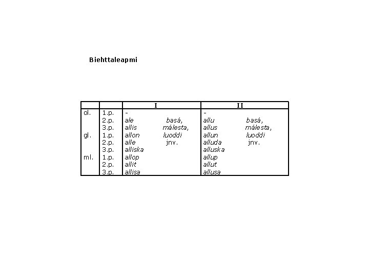 Biehttaleapmi ol. gl. ml. 1. p. 2. p. 3. p. ale allis allon alle