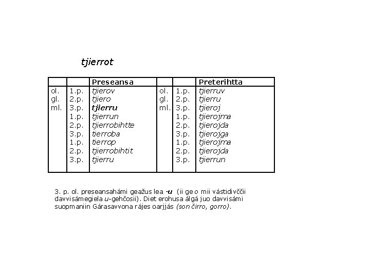 tjierrot ol. 1. p. gl. 2. p. ml. 3. p. 1. p. 2. p.