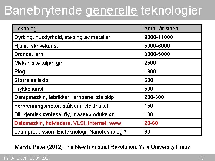 Banebrytende generelle teknologier Teknologi Antall år siden Dyrking, husdyrhold, støping av metaller 9000 -11000