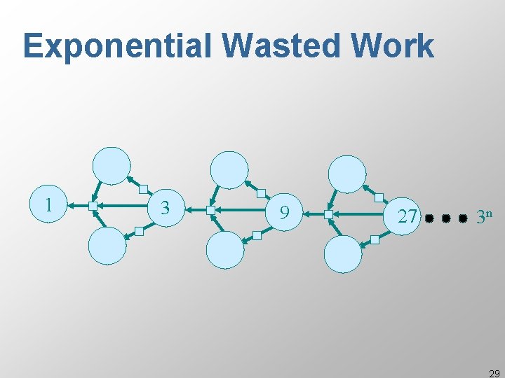 Exponential Wasted Work 1 3 9 27 3 n 29 