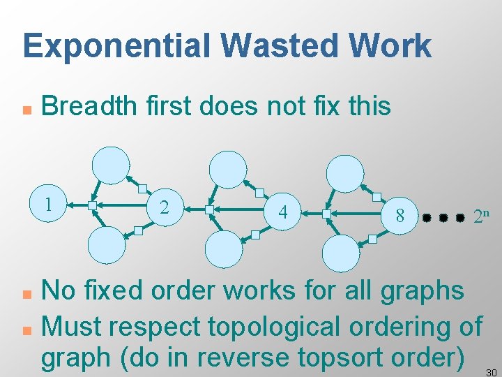 Exponential Wasted Work n Breadth first does not fix this 1 2 4 8