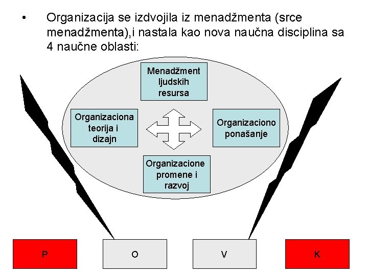  • Organizacija se izdvojila iz menadžmenta (srce menadžmenta), i menadžmenta), nastala kao nova