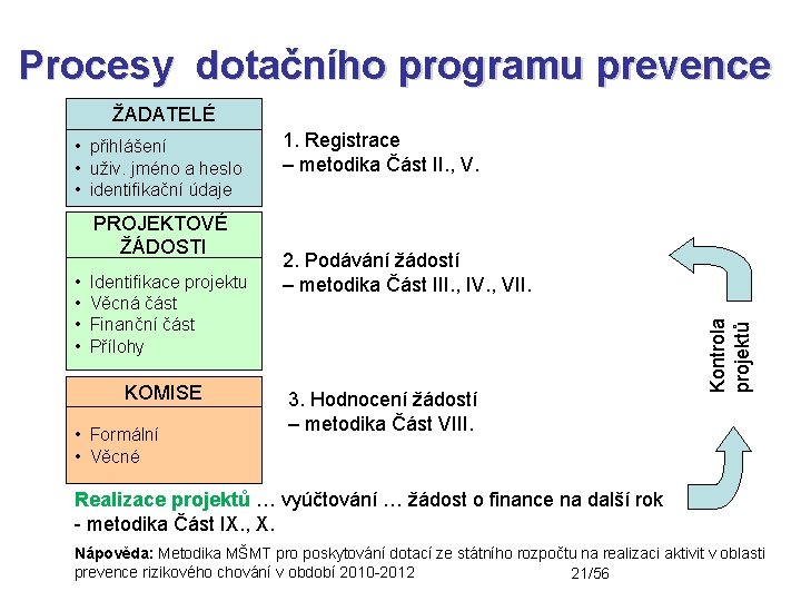 Procesy dotačního programu prevence ŽADATELÉ PROJEKTOVÉ ŽÁDOSTI • • Identifikace projektu Věcná část Finanční